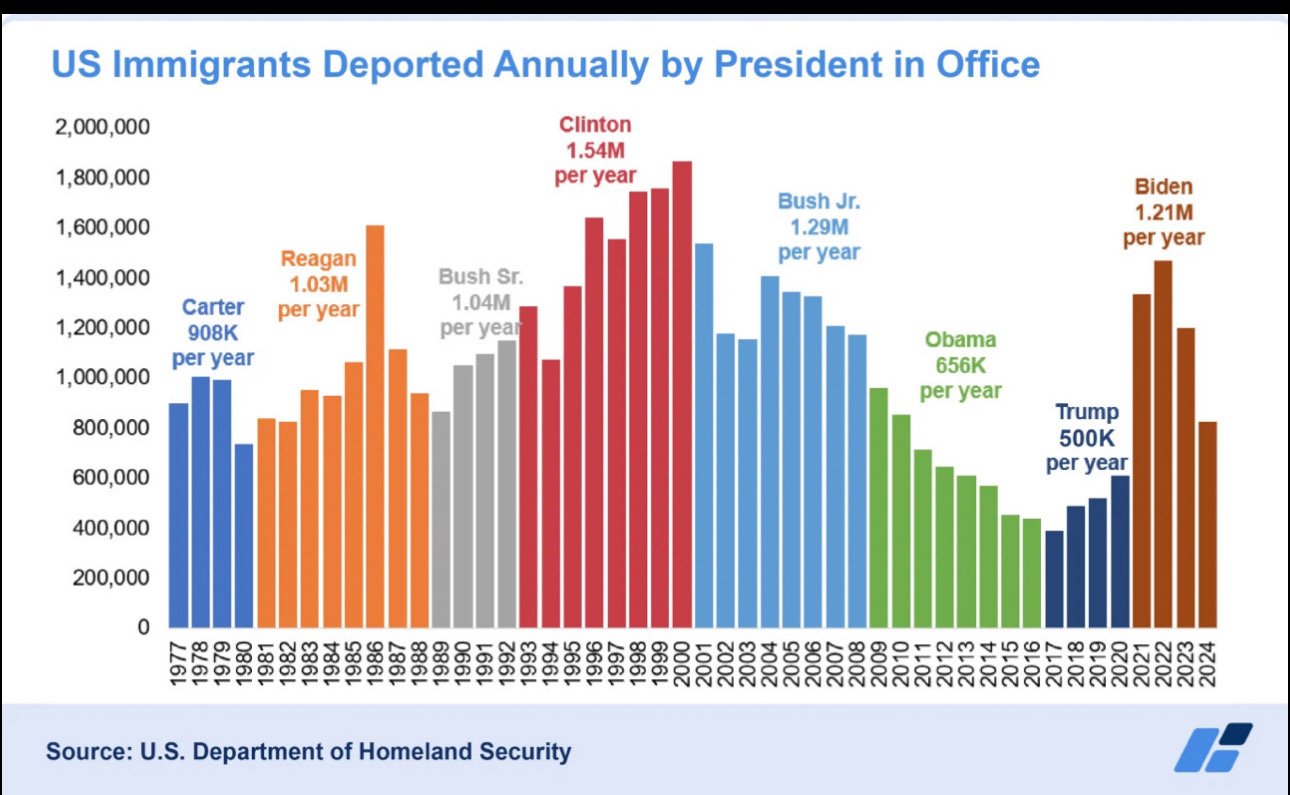 US immigrants deported annually by Presidents in office