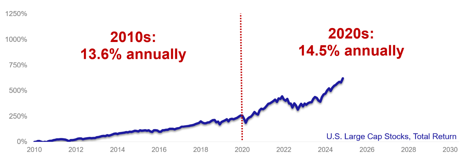 US Large Cap Stocks Total Returns