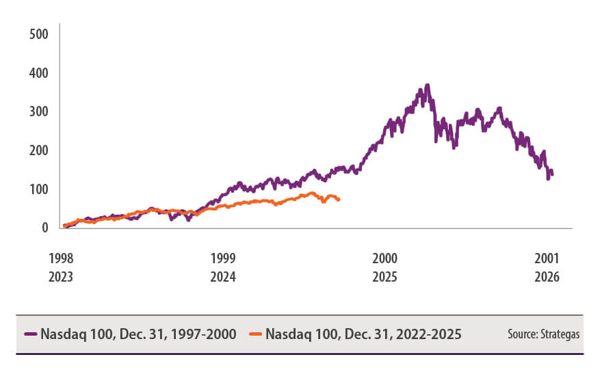 Nasdaq 100 chart