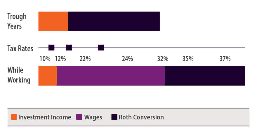 Roth conversion chart