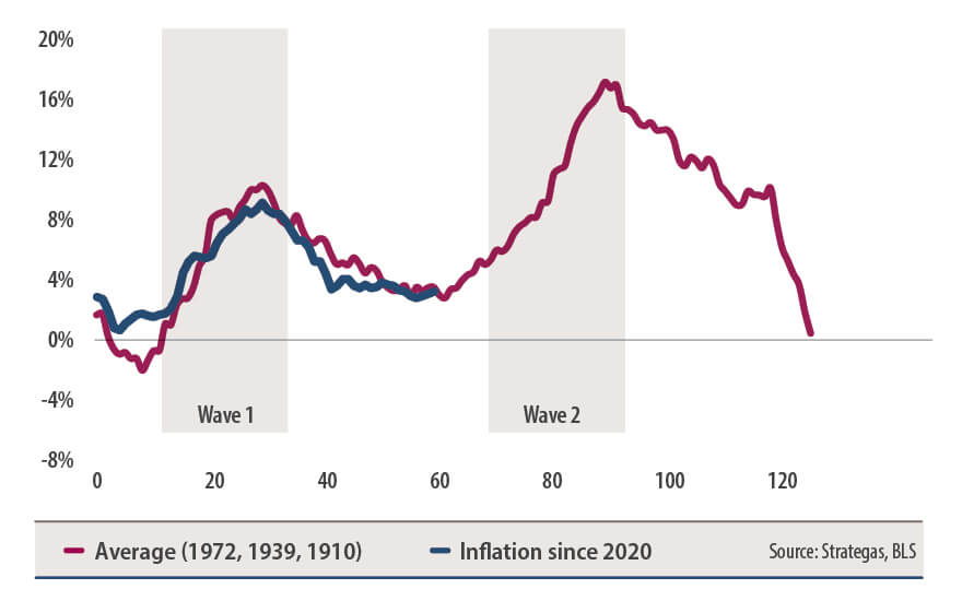 Chart showing inflation waves