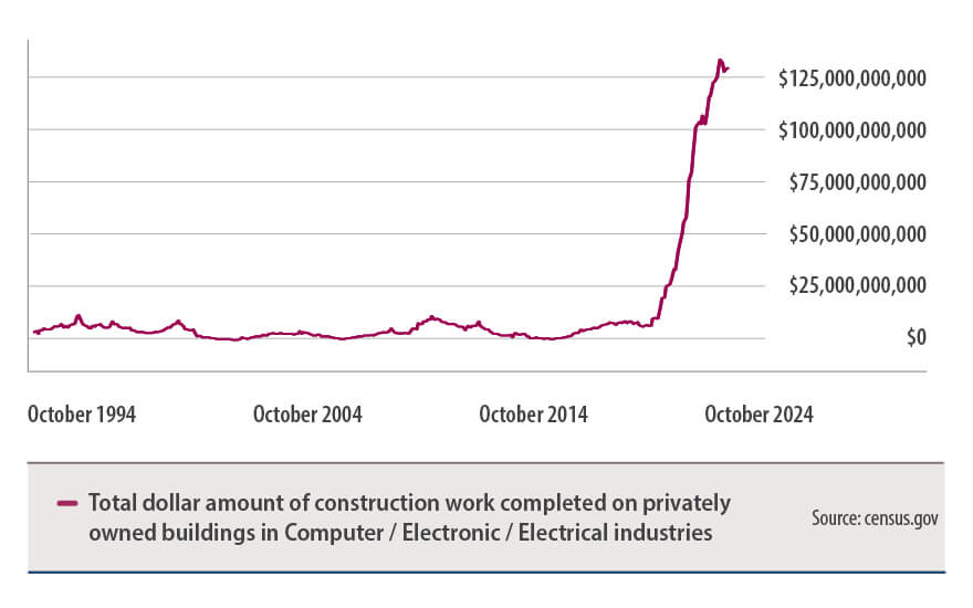 Chart show spike in technology infrastructure