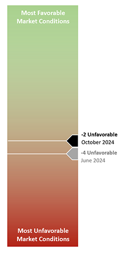 -2 Unfavorable Market Conditions for October 2024