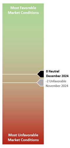 Strategas Market Gauge December 2024 is Neutral