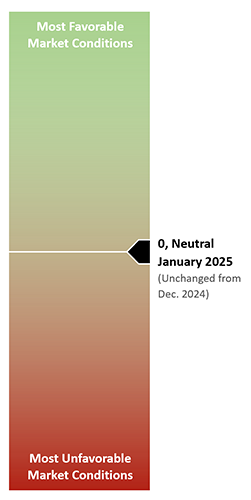 January 2025 Market Gauge