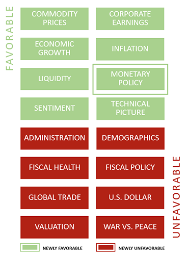 Strategas Market Gauge indicating monetary policy as a newly favorable item