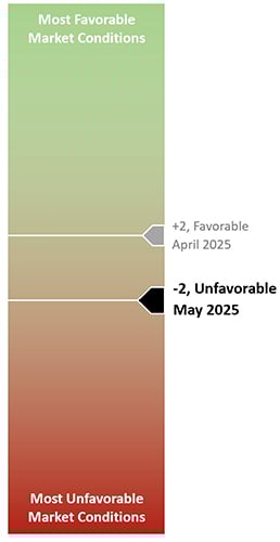 May 2025 Market Gauge