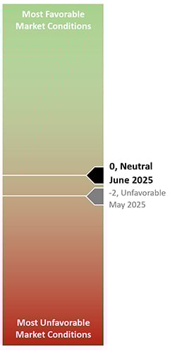 June 2025 Market Gauge graphic