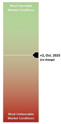 Market conditions gauge at +2 in Oct 2025, signaling neutral financial outlook with no change from prior data.