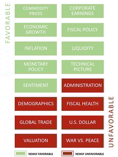 Chart showing market factors