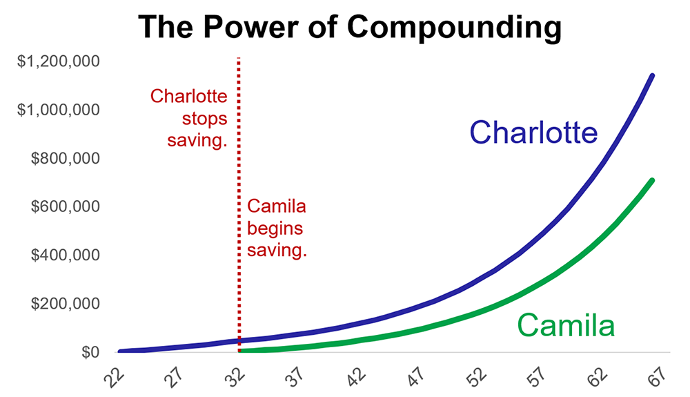 Line graph showing the power of compounding savings