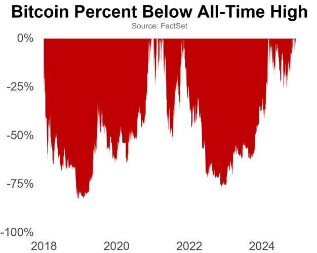 Bitcoin percent below all-time highs: A bar chart illustrating Bitcoin crashes and the large amount of time the cryptocurrency has spent below its all-time highs.