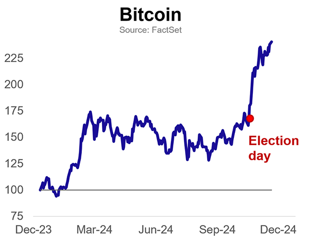 A line chart showing that Bitcoin has climbed steeply since the November 5 election.