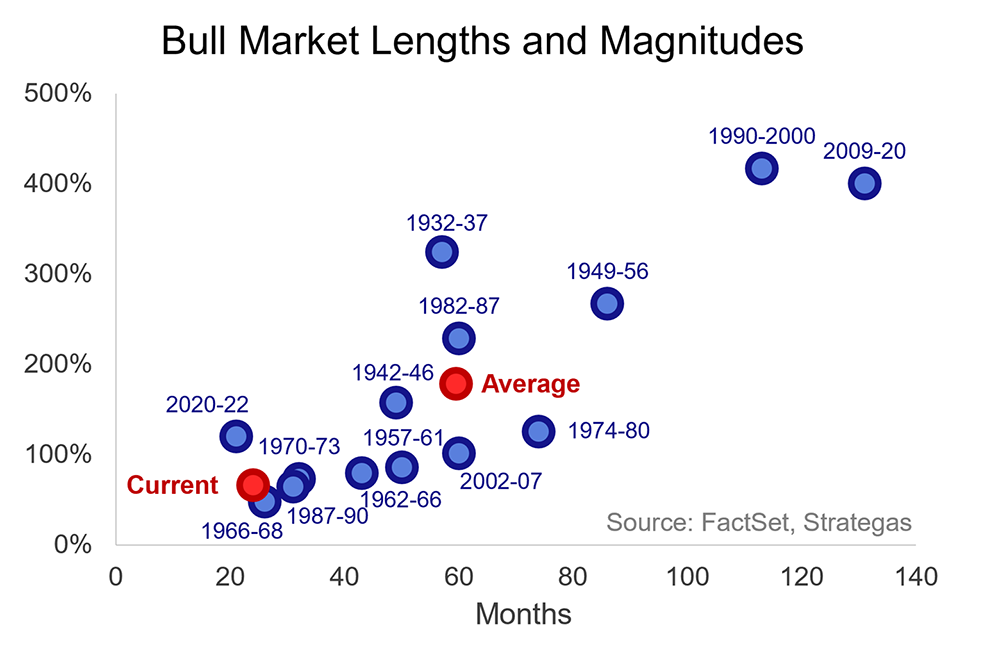 A scatter plot showing that previous bull markets have been, on average, both longer and bigger than the current rally.