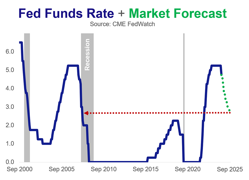 A chart showing that the market predicts that rates will come down by about 250 basis points over the next year.