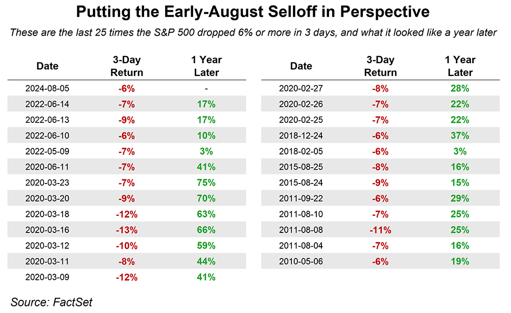 A table listing other times that the S&P 500 dropped 6% or more in one 3-day stretch.