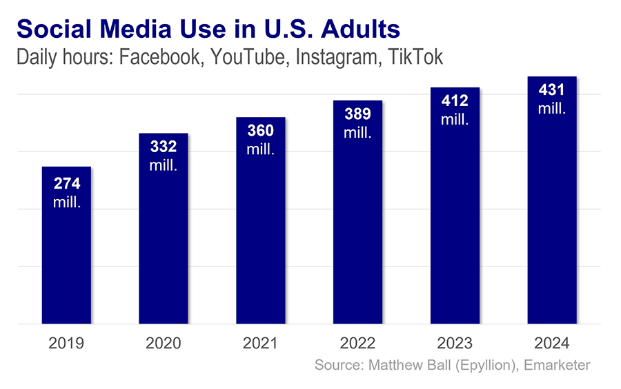 A bar chart showing that U.S. adults have spent more daily hours on TikTok, Facebook, YouTube, and Instagram each year since 2019.