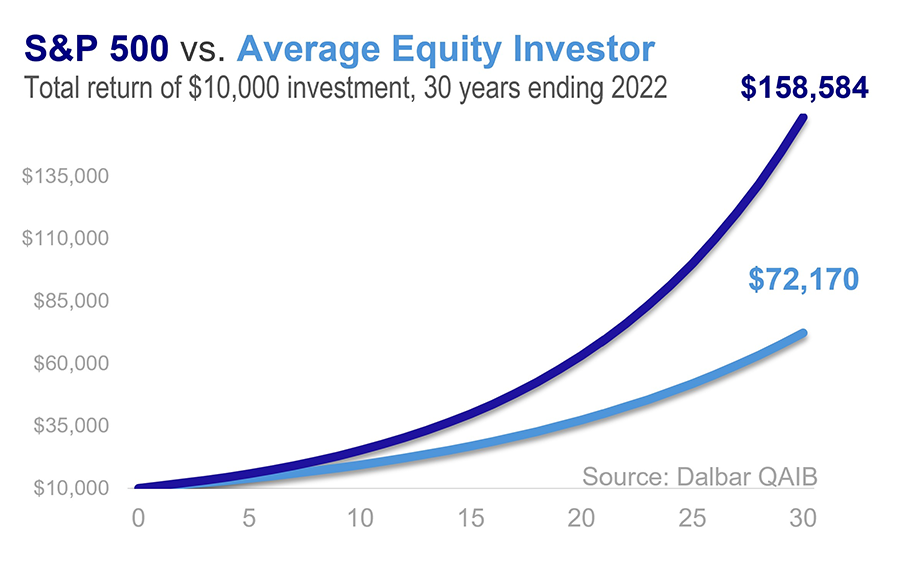 A line chart showing that aggregate investor behavior would result in lower returns over 30 years than investing $10,000 in the S&P 500 and making no other decisions.