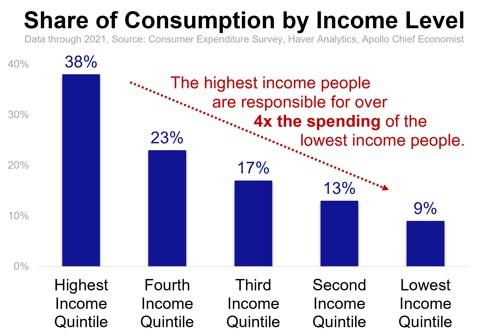Share of consumption by income level: A bar chart showing that people in the top 20% income bracket are responsible for four times the spending of the bottom 20%.