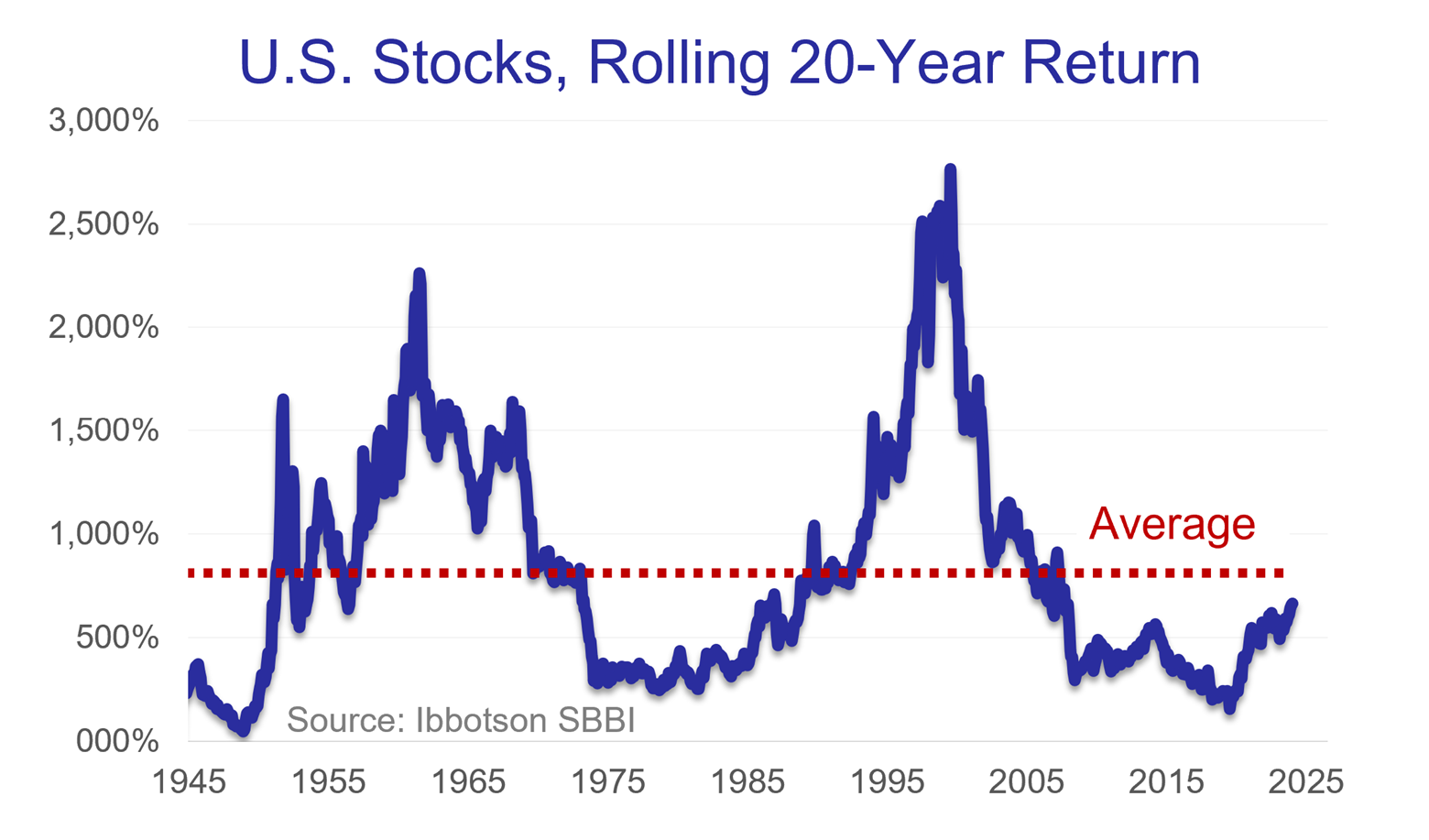 U.S. Stocks, 20-year Rolling Return: A chart showing that the last 20 years of the U.S. stock market has a lower return than the average 20-year period, going back to 1945.