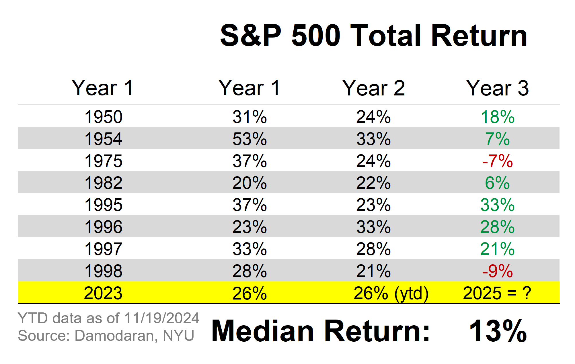 S&P 500 Total Return: A table showing that when the market had back-to-back years with a greater than 20% return, the median return for the third year was 13%