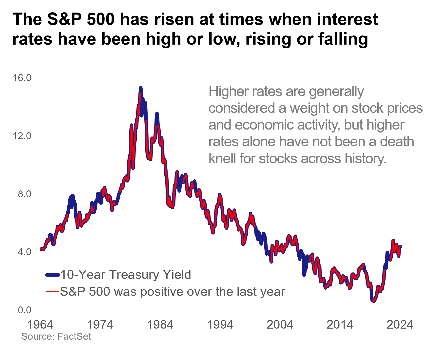 Interest rates and stock prices: A line chart showing that the S&P 500 has risen at times when interest rates have been high or low, rising or falling.