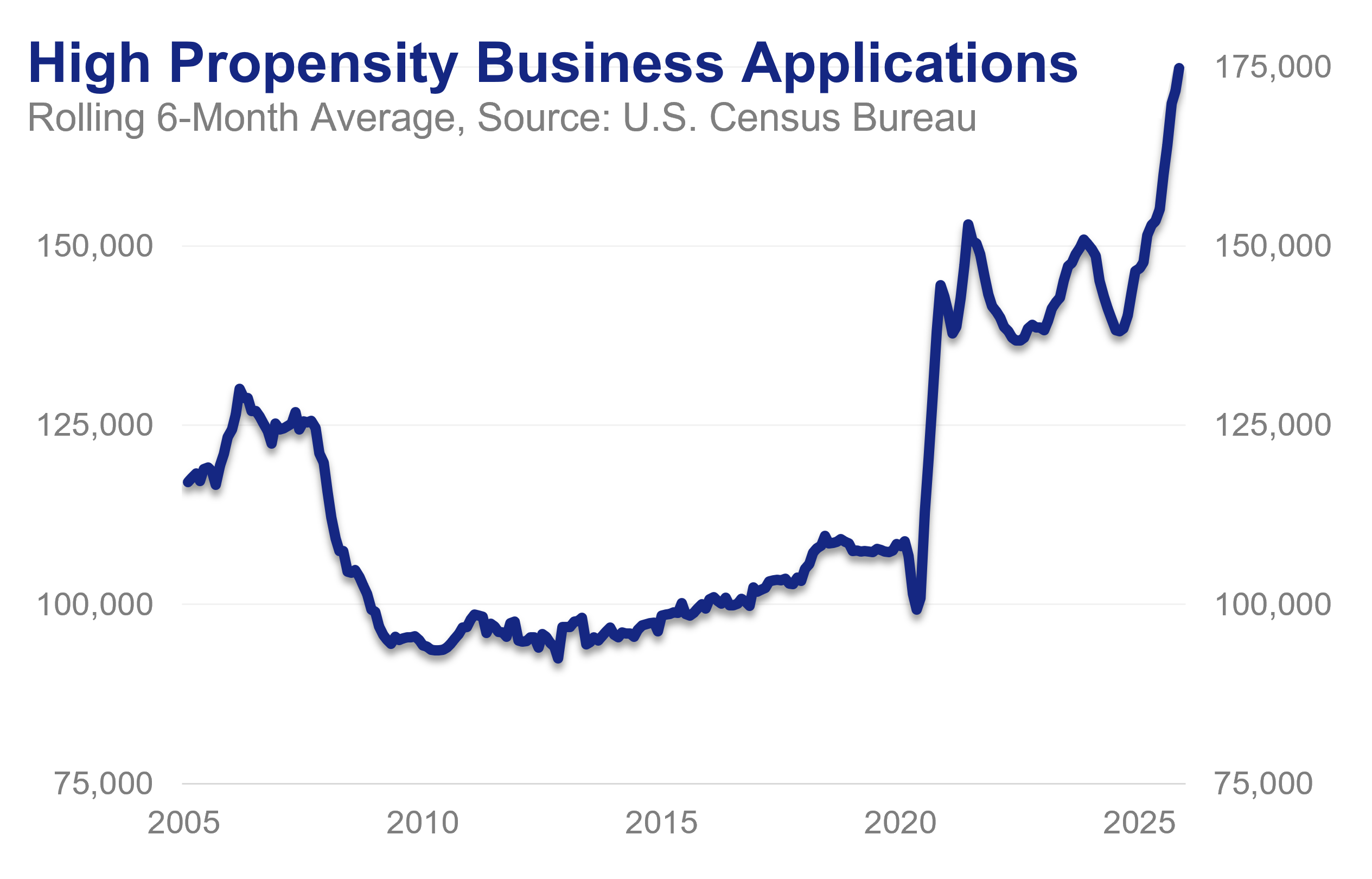 High Propensity Business Applications: A line chart from the U.S. Census Bureau showing that high propensity business applications have risen sharply since the pandemic.