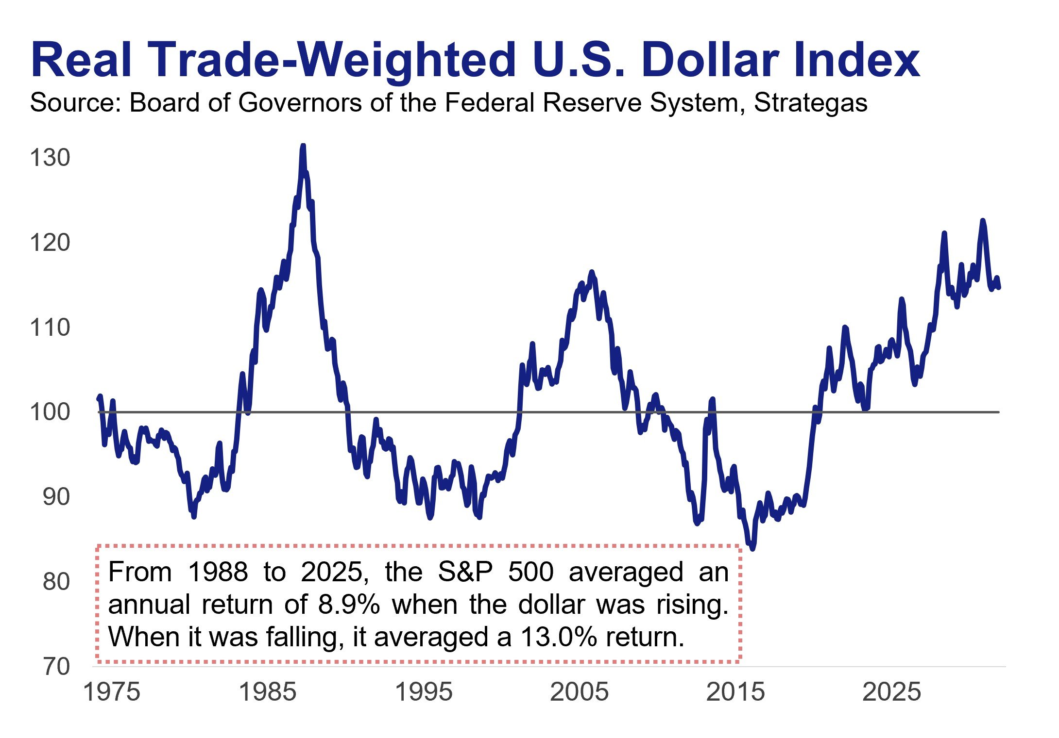 U.S. Dollar Index: A line chart showing the rising and falling of the U.S. Dollar Index since 1975