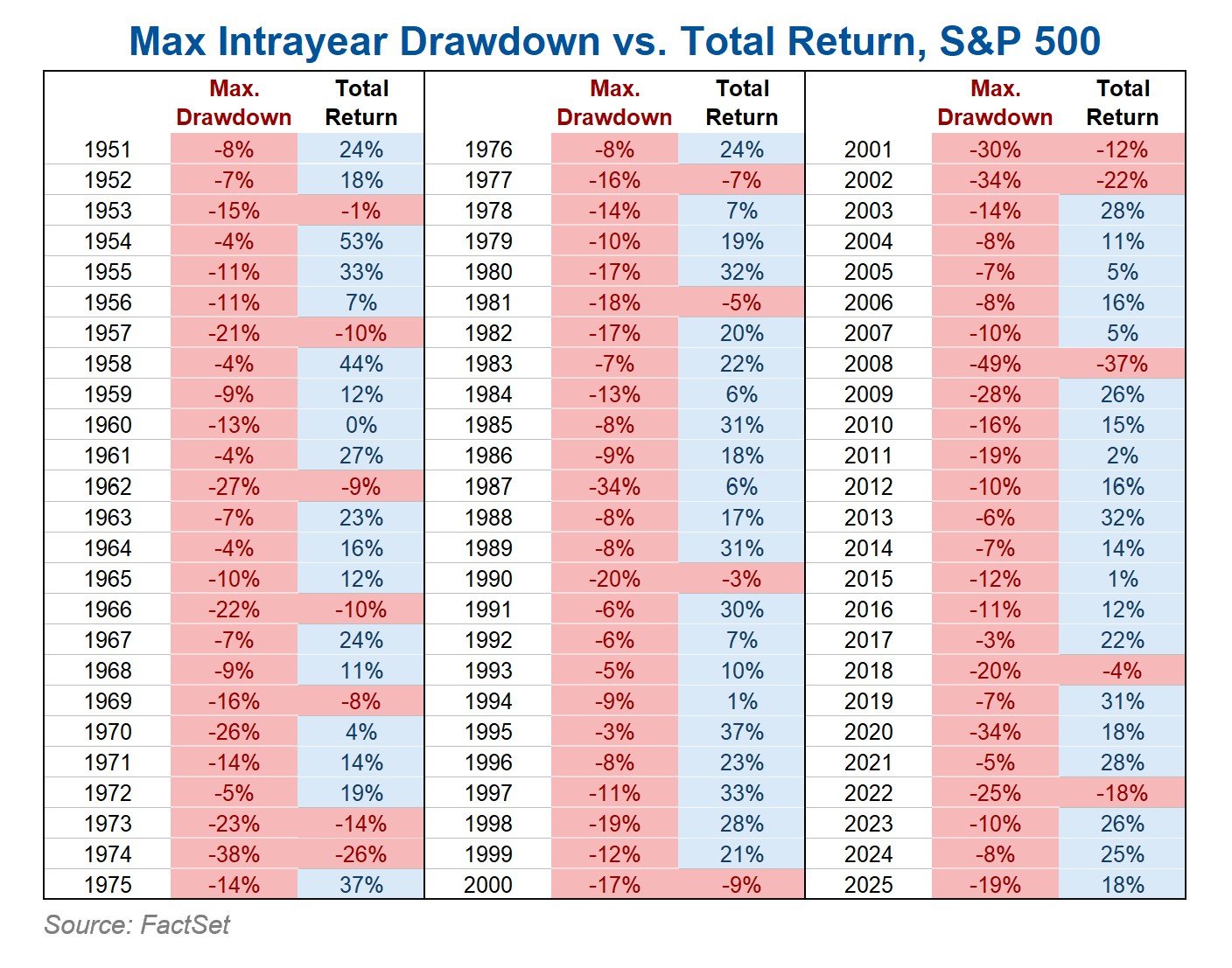 Max Intrayear Drawdown: A table showing maximum intrayear drawdown and total yearly return for the S&P 500 for every year going back to 1951