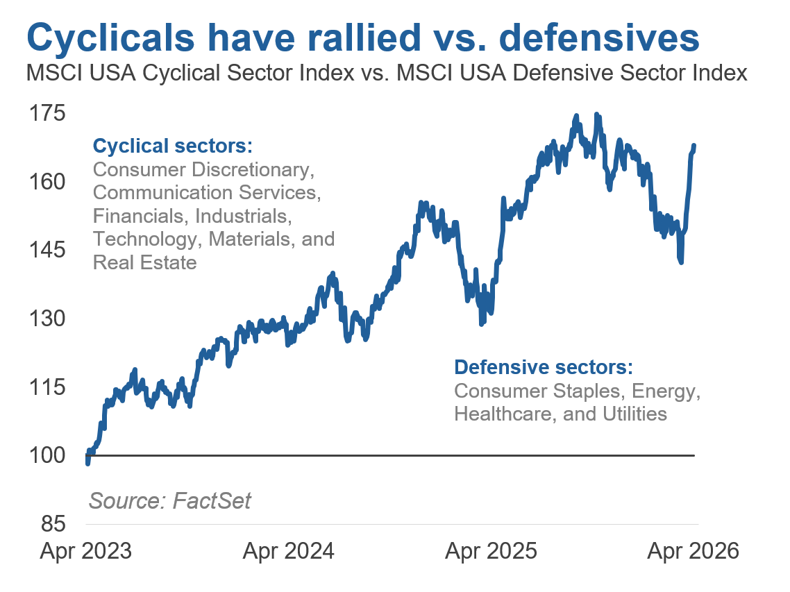 A line chart showing that cyclical (“risk-on”) sectors have outperformed against more defensive sectors.