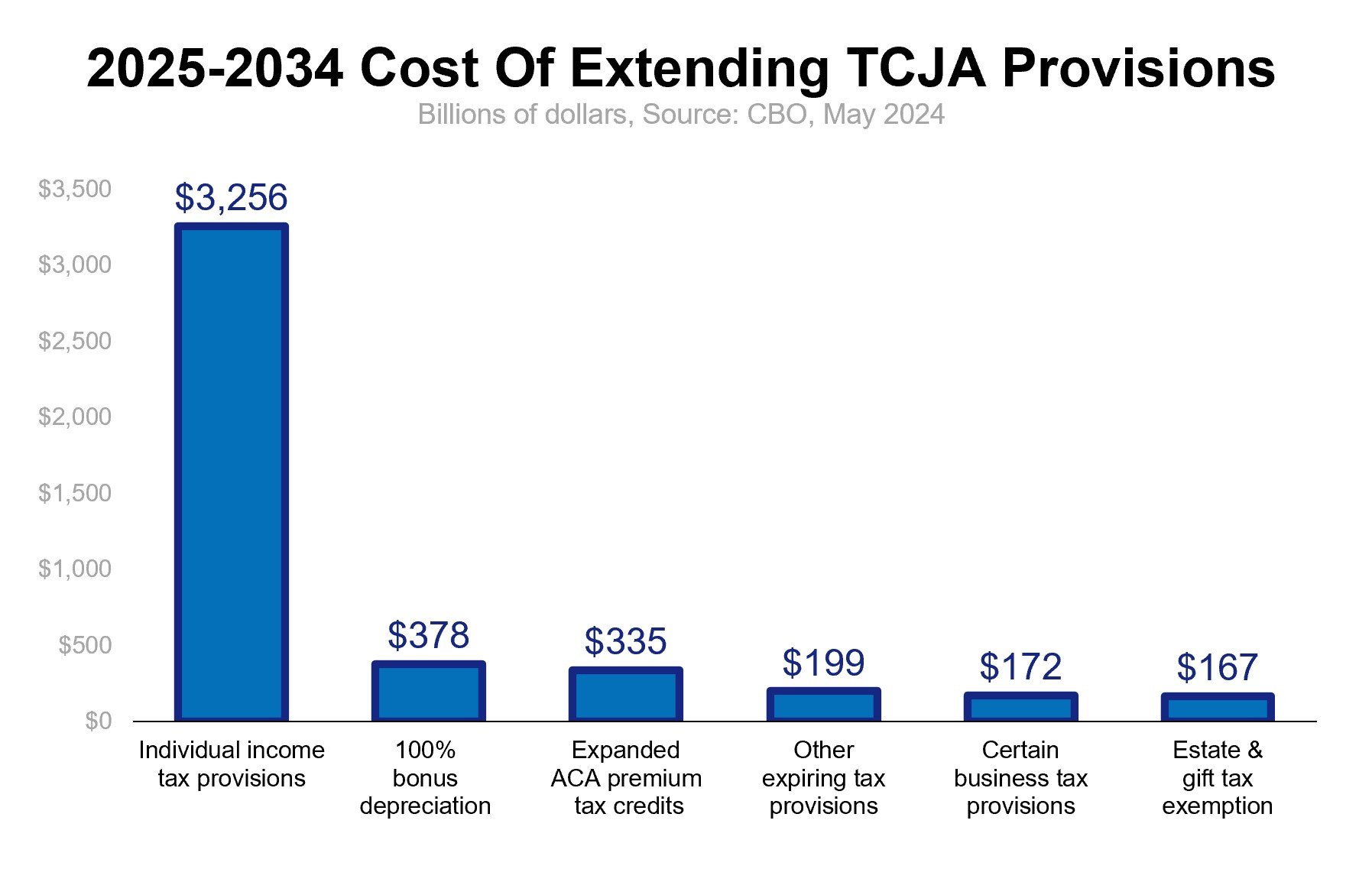 2025-2034 Cost of Extending TCJA Provisions